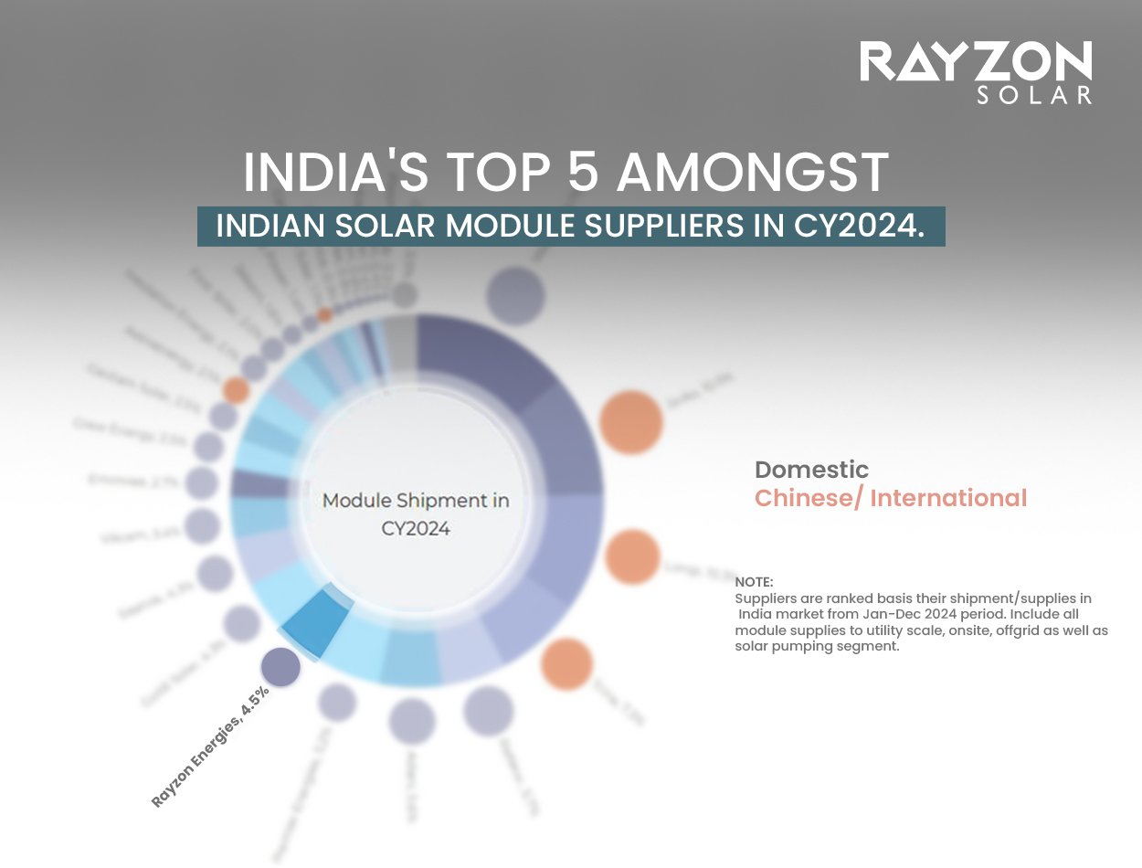 Rayzon Solar has secured a spot among the Top 5 Module Suppliers in India for CY2024